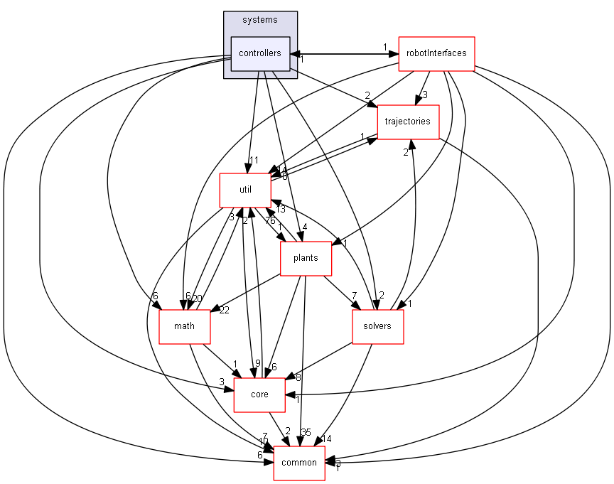 drake/systems/controllers