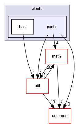 drake/systems/plants/joints