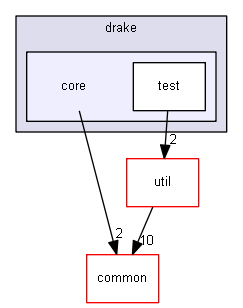 drake/core