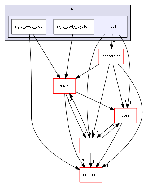 drake/systems/plants/test