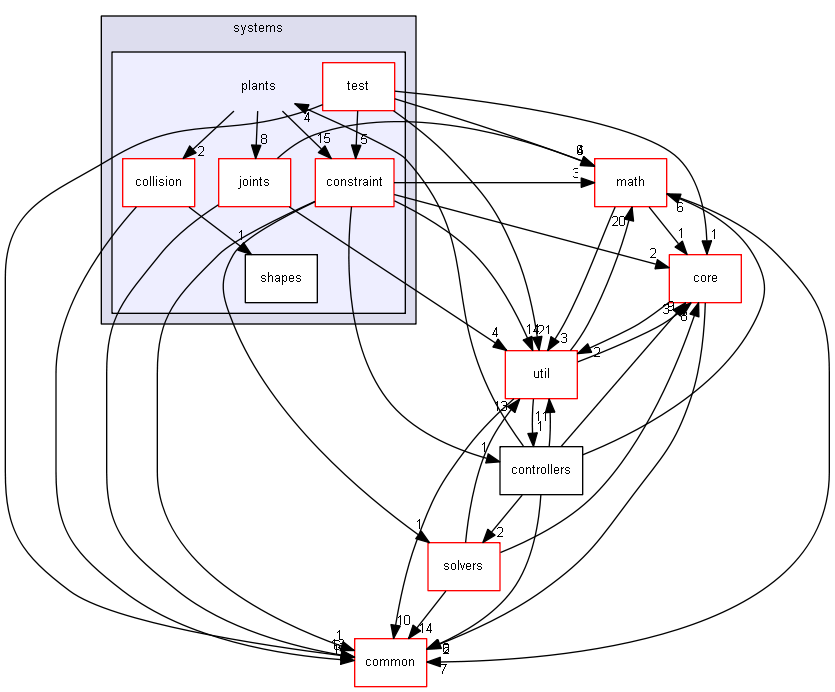 drake/systems/plants